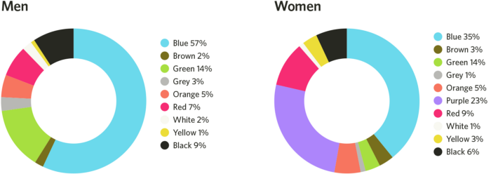 رنگ های پرطرفدار میان مردان و زنان چیست؟