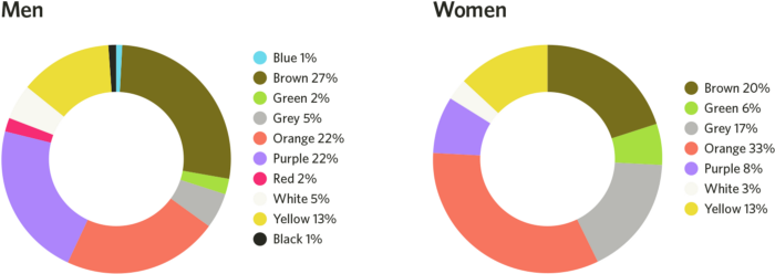 رنگ‌های کم طرفدار میان زن ها و مرد ها چیست؟