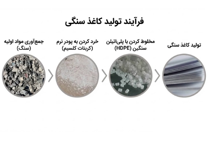 چگونه از سنگ کاغذ درست می شود