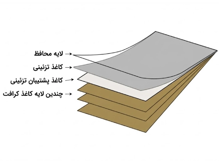 لمینیت کاغذ در کدام بخش ها برای چه اهدافی استفاده می شود؟